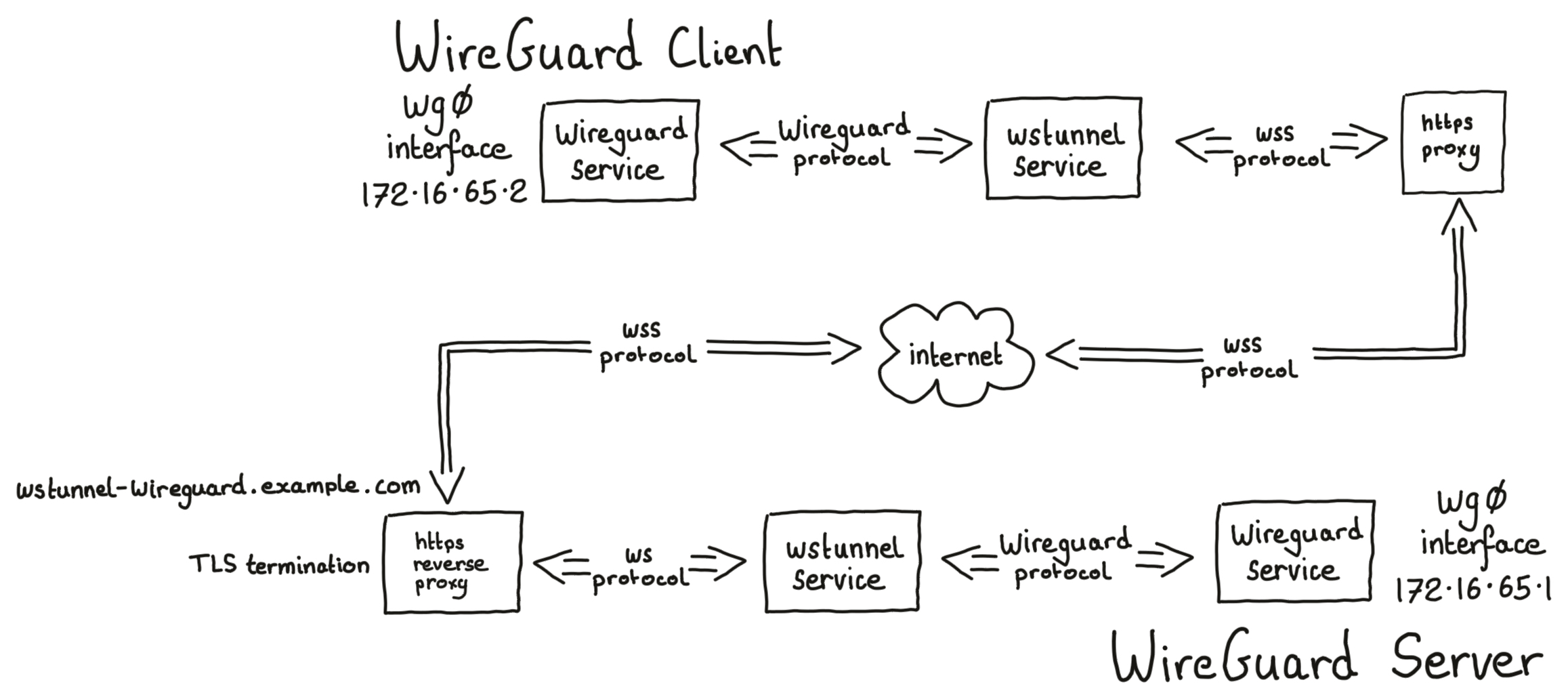 WireGuard + WSTunnel network topology diagram