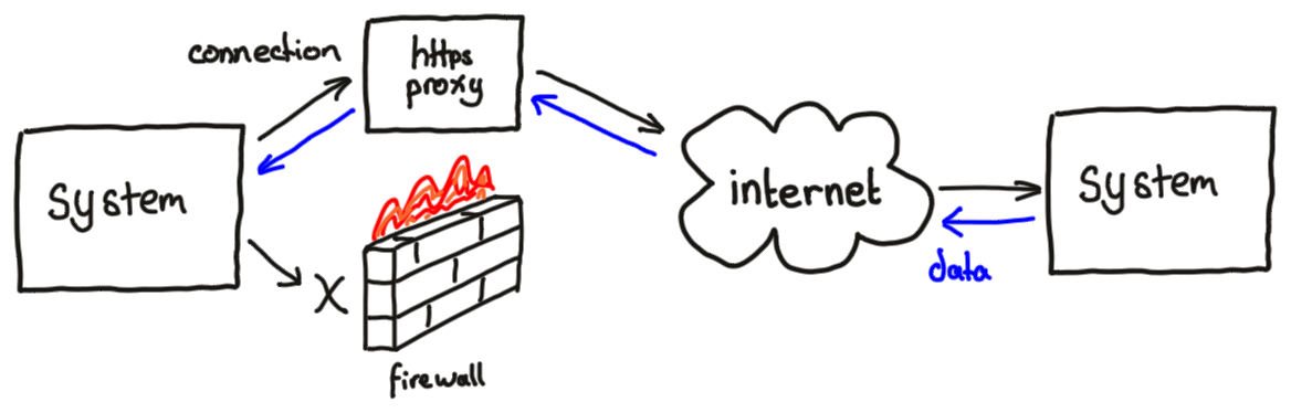 Overview diagram of systems communicating via proxy