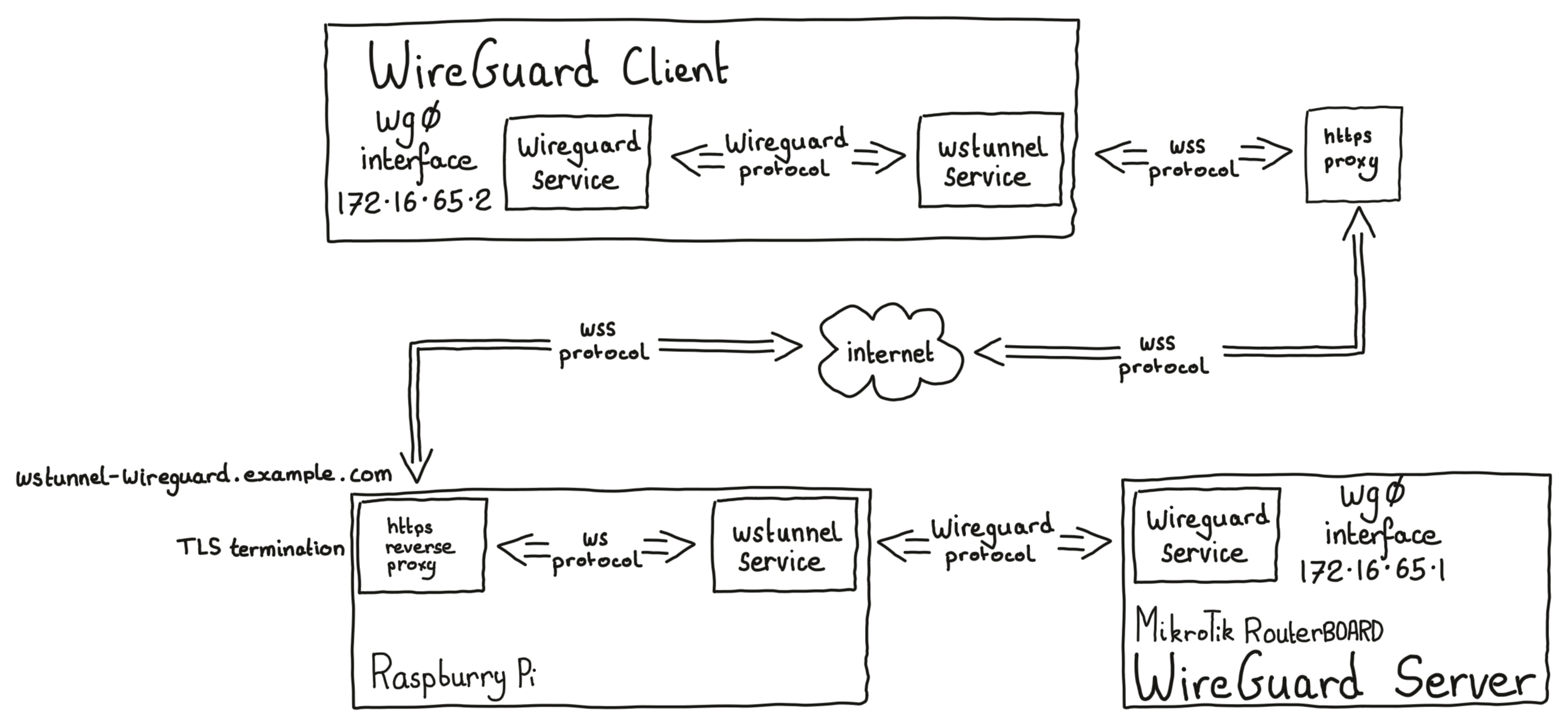 WireGuard + WSTunnel - server to MikroTik diagram