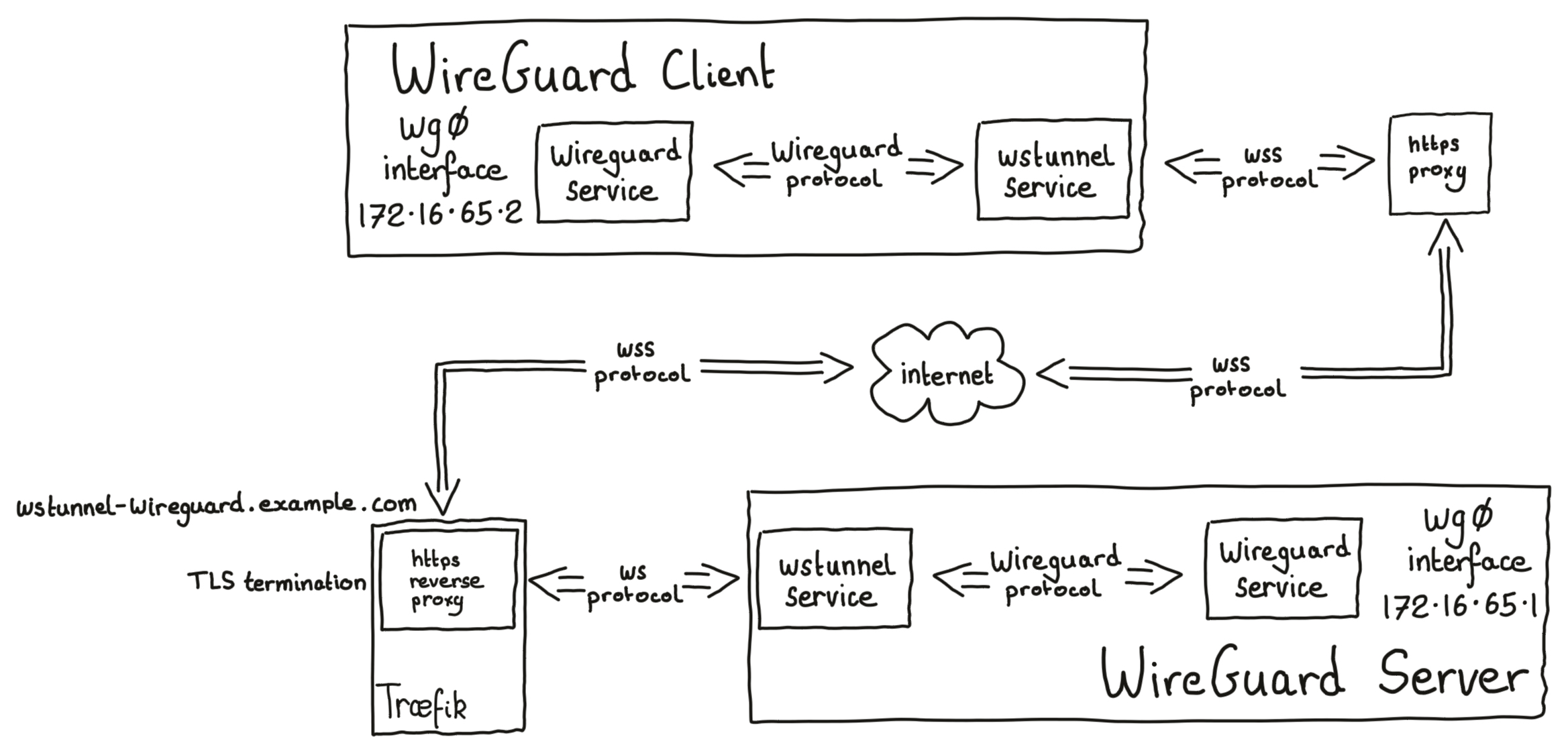 WireGuard + WSTunnel - server to server diagram