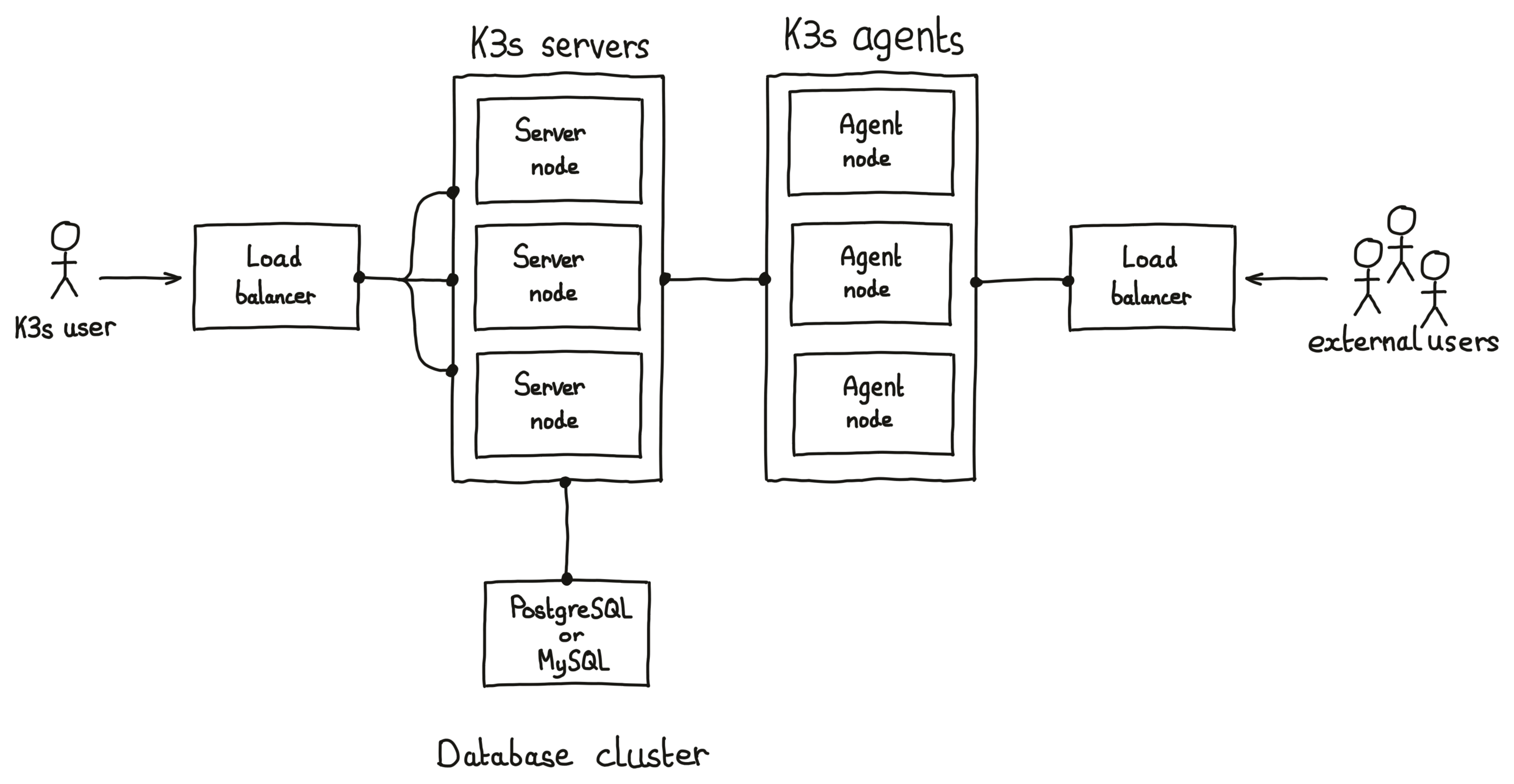 external SQL database